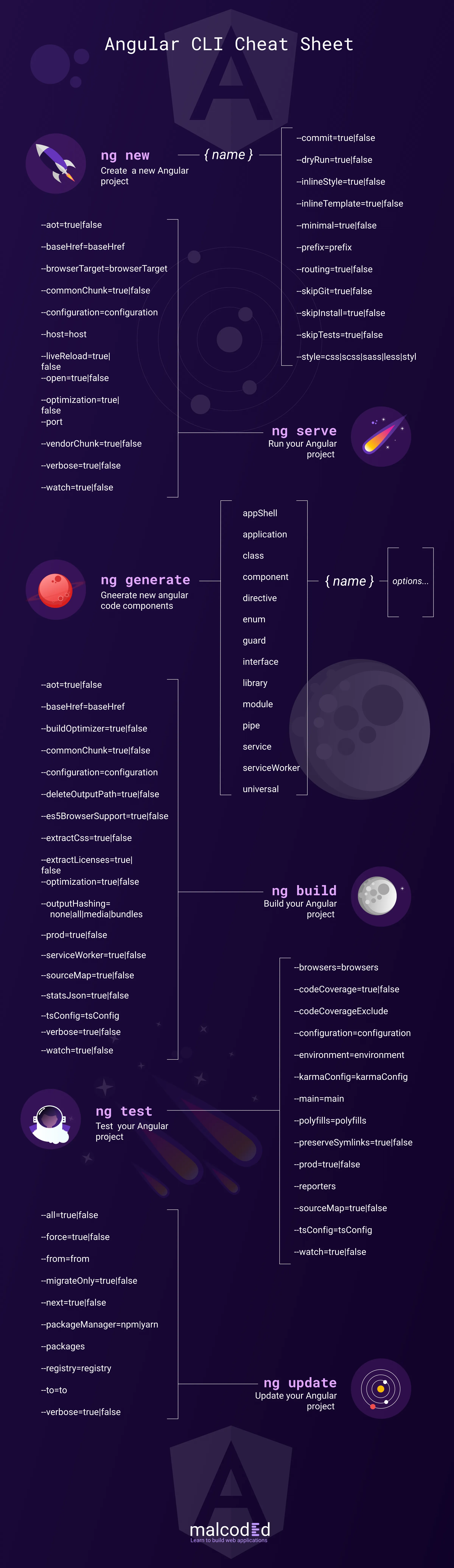 angular cli cheat sheet