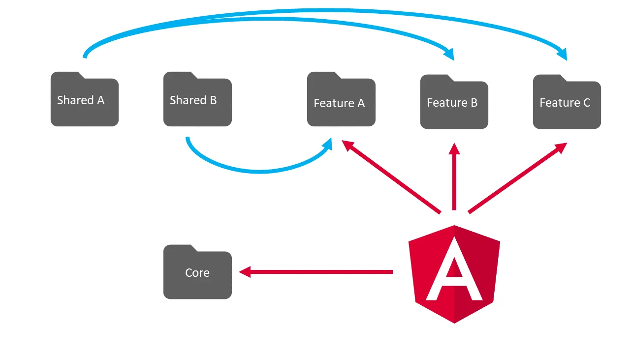 angular-core-module