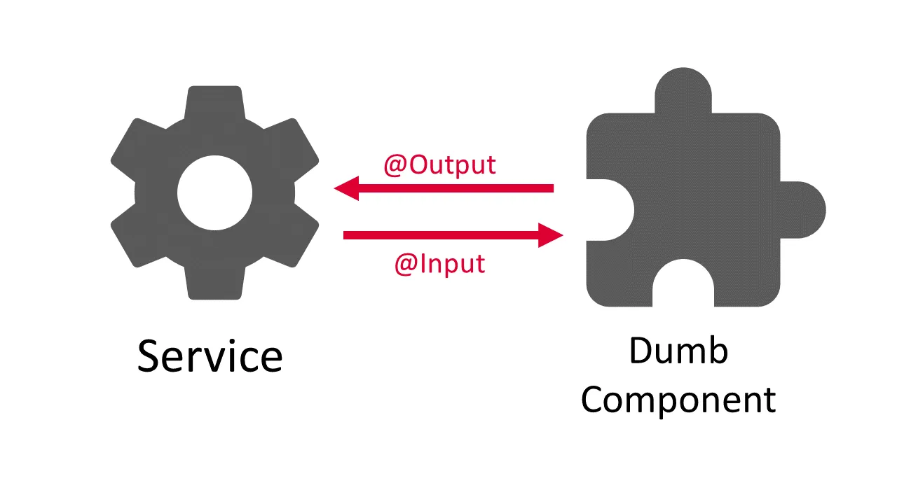 angular-dumb-components