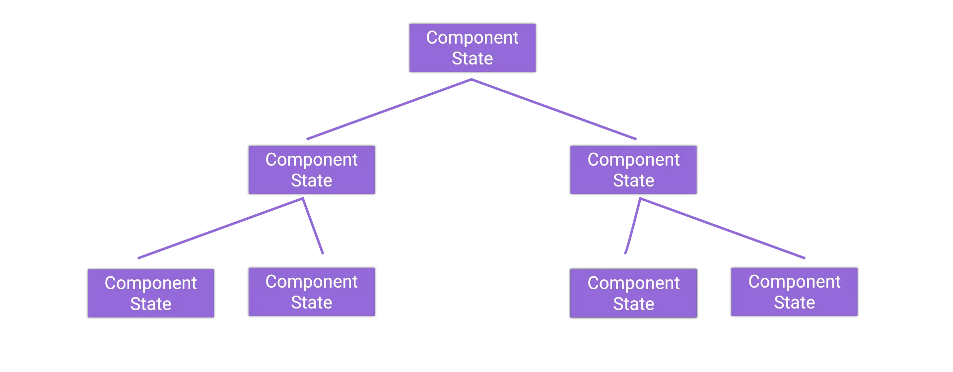 distributed-state