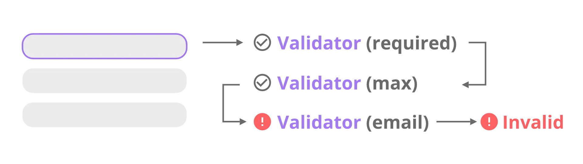 how-form-validation-works