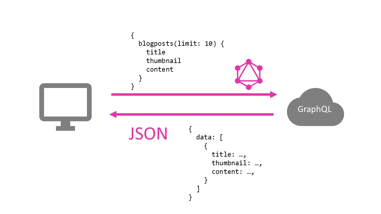 rest-vs-graphql-graphql-network