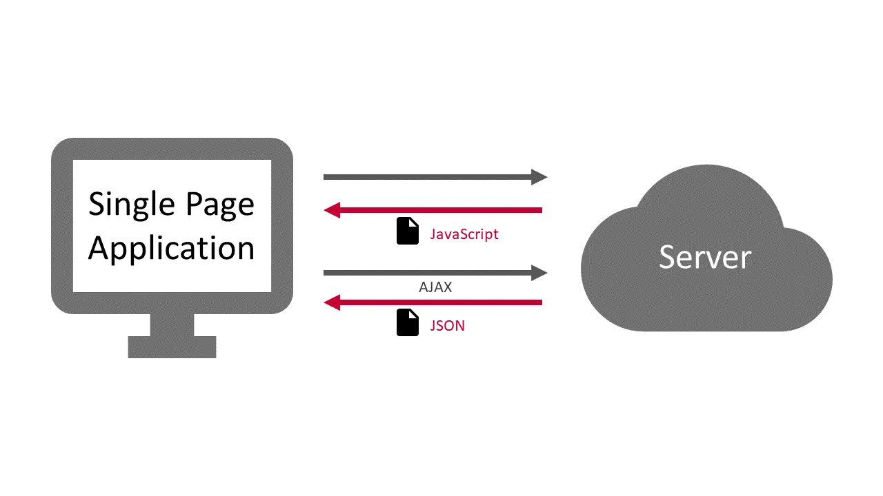 single-page-application-communication