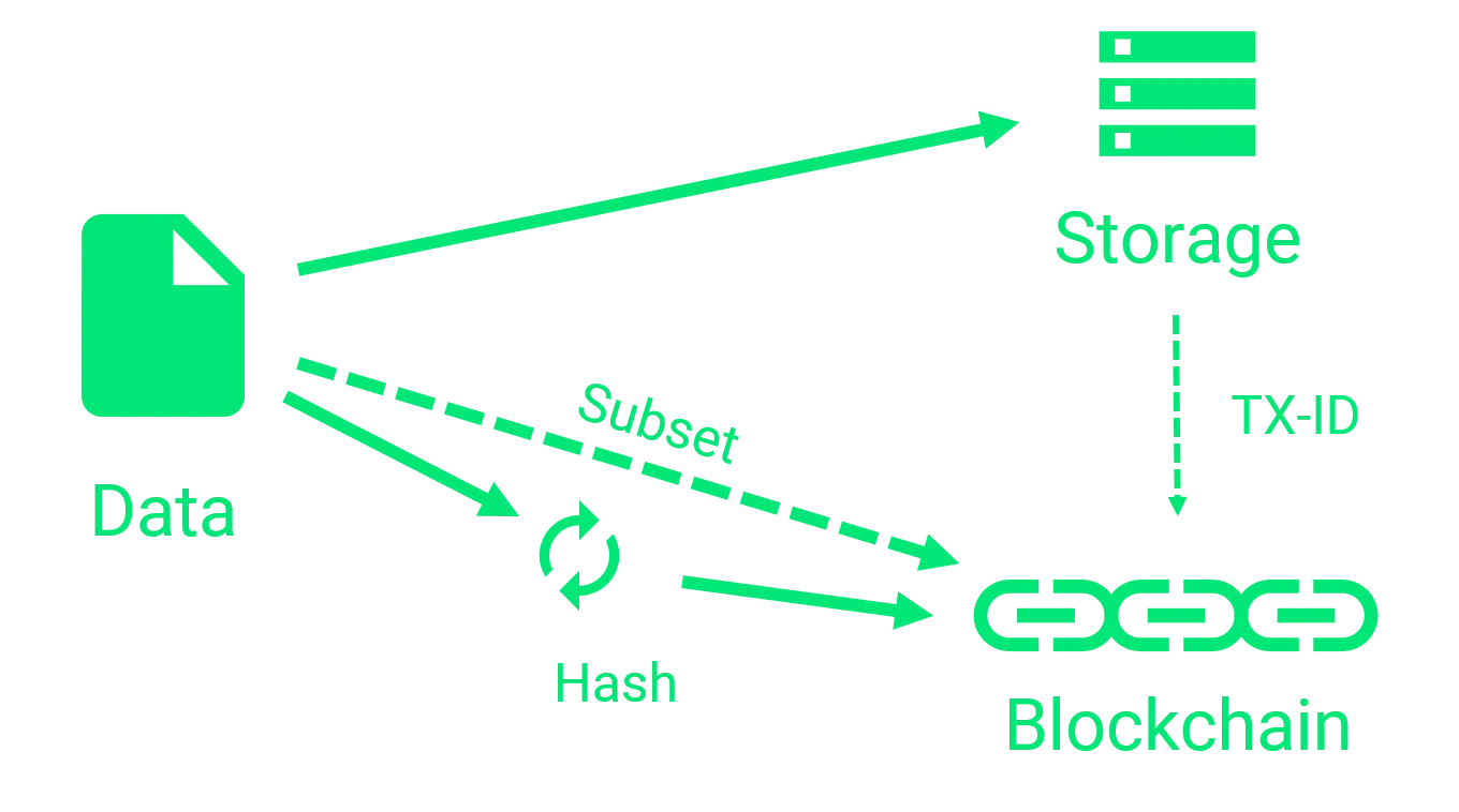 storing-hashes-subset-in-blockchain