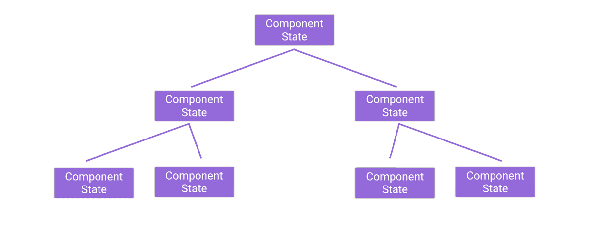 distributed-state