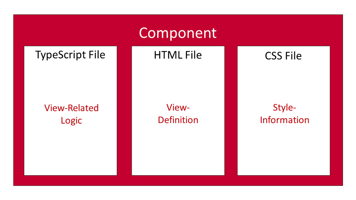 angular-component-structure