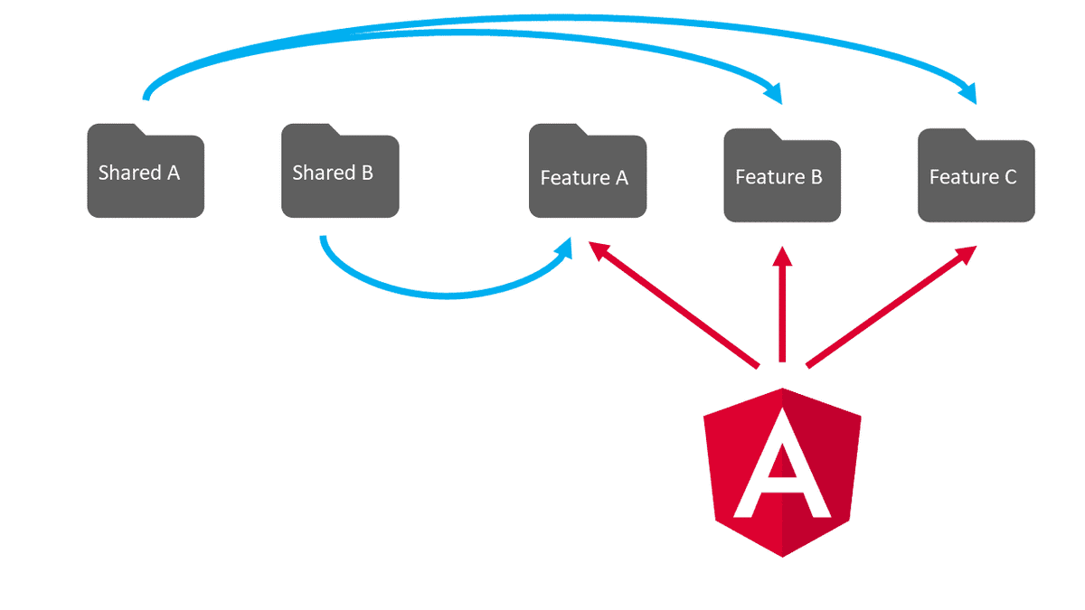 angular-shared-modules
